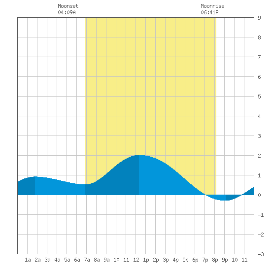 North end tide chart for Sunday, July 30, 2023