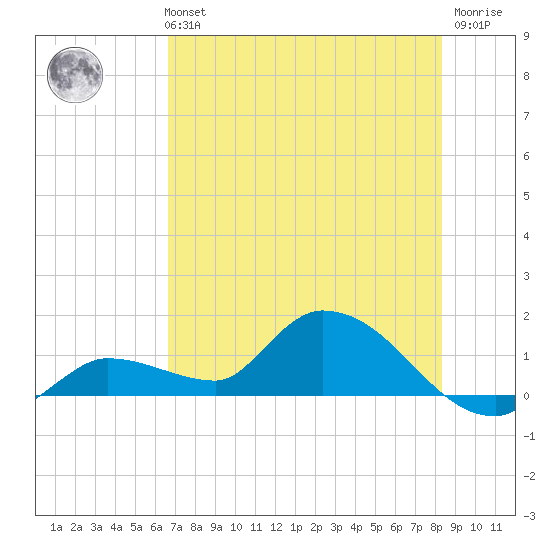 North end tide chart for Monday, July 3, 2023