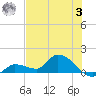 North end tide chart for Monday, July 3, 2023