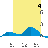 North end tide chart for Tuesday, July 4, 2023