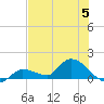North end tide chart for Wednesday, July 5, 2023