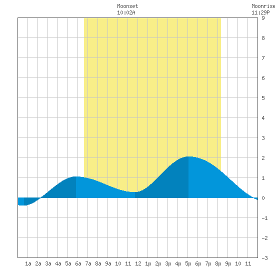 North end tide chart for Thursday, July 6, 2023