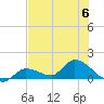 North end tide chart for Thursday, July 6, 2023
