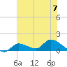 North end tide chart for Friday, July 7, 2023
