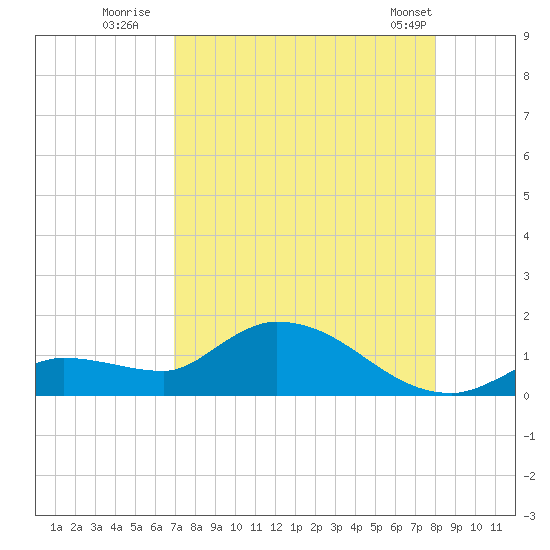 North end tide chart for Saturday, August 12, 2023