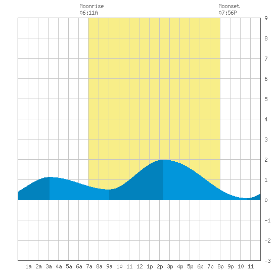 North end tide chart for Tuesday, August 15, 2023