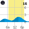 North end tide chart for Wednesday, August 16, 2023