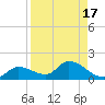 North end tide chart for Thursday, August 17, 2023