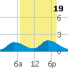 North end tide chart for Saturday, August 19, 2023