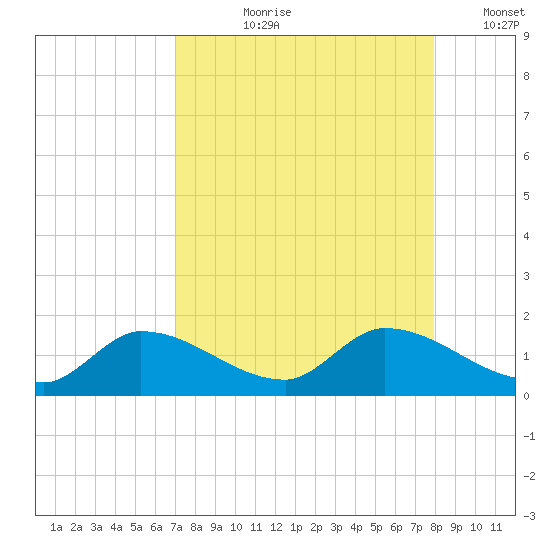 North end tide chart for Sunday, August 20, 2023