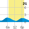 North end tide chart for Monday, August 21, 2023