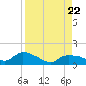 North end tide chart for Tuesday, August 22, 2023