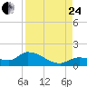 North end tide chart for Thursday, August 24, 2023