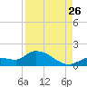 North end tide chart for Saturday, August 26, 2023