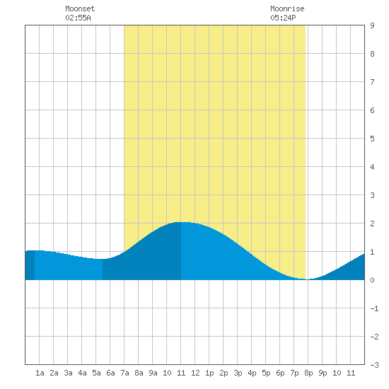 North end tide chart for Sunday, August 27, 2023