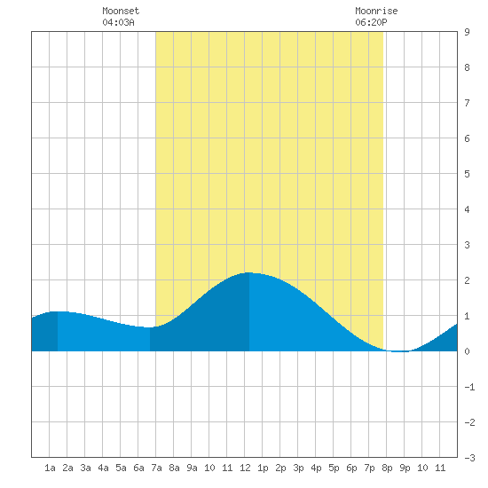 North end tide chart for Monday, August 28, 2023