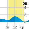 North end tide chart for Monday, August 28, 2023