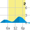 North end tide chart for Wednesday, August 2, 2023
