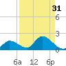 North end tide chart for Thursday, August 31, 2023