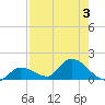 North end tide chart for Thursday, August 3, 2023