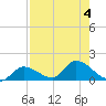 North end tide chart for Friday, August 4, 2023