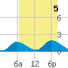 North end tide chart for Saturday, August 5, 2023