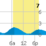 North end tide chart for Monday, August 7, 2023