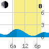North end tide chart for Tuesday, August 8, 2023
