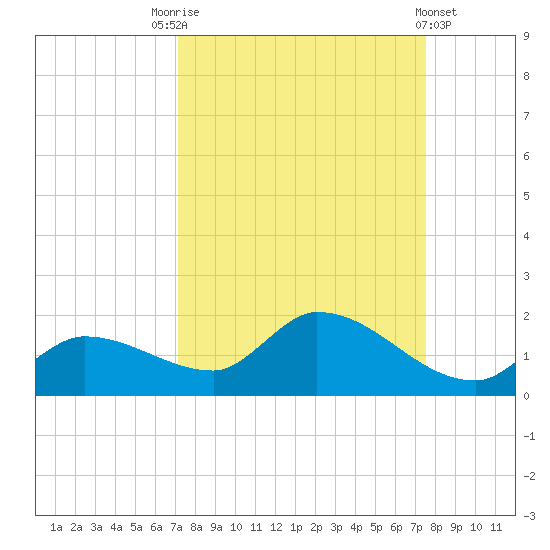 North end tide chart for Wednesday, September 13, 2023