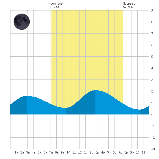 North end tide chart for Thursday, September 14, 2023