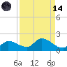 North end tide chart for Thursday, September 14, 2023