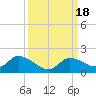 North end tide chart for Monday, September 18, 2023