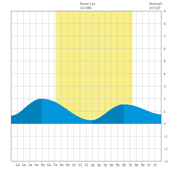 North end tide chart for Tuesday, September 19, 2023