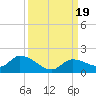 North end tide chart for Tuesday, September 19, 2023