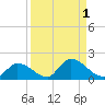 North end tide chart for Friday, September 1, 2023