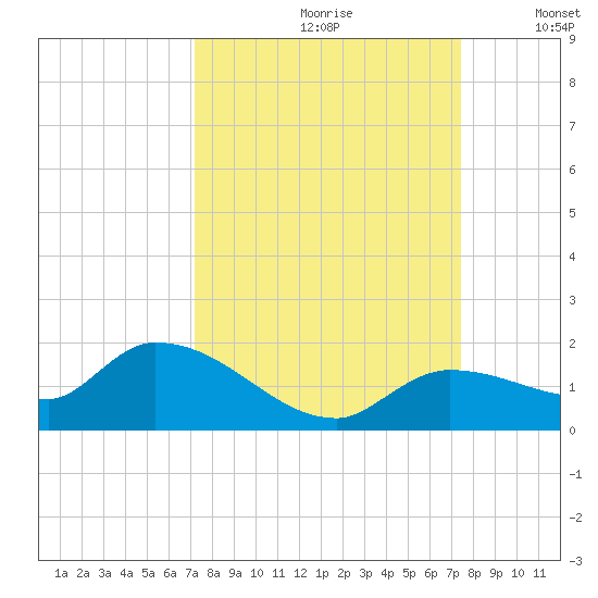 North end tide chart for Wednesday, September 20, 2023