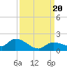 North end tide chart for Wednesday, September 20, 2023