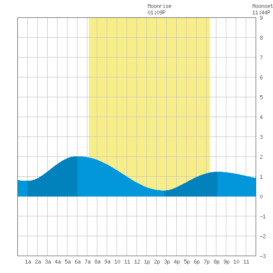 North end tide chart for Thursday, September 21, 2023