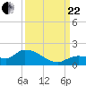 North end tide chart for Friday, September 22, 2023