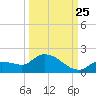 North end tide chart for Monday, September 25, 2023