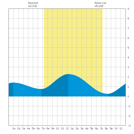 North end tide chart for Tuesday, September 26, 2023