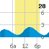 North end tide chart for Thursday, September 28, 2023