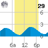 North end tide chart for Friday, September 29, 2023