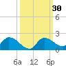 North end tide chart for Saturday, September 30, 2023
