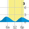 North end tide chart for Sunday, September 3, 2023