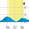 North end tide chart for Monday, September 4, 2023
