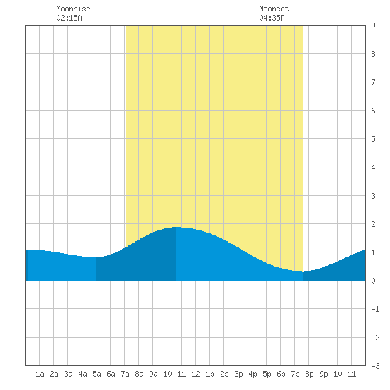 North end tide chart for Saturday, September 9, 2023