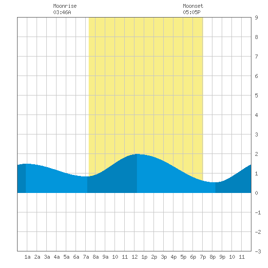 North end tide chart for Tuesday, October 10, 2023