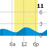 North end tide chart for Wednesday, October 11, 2023