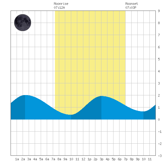 North end tide chart for Saturday, October 14, 2023